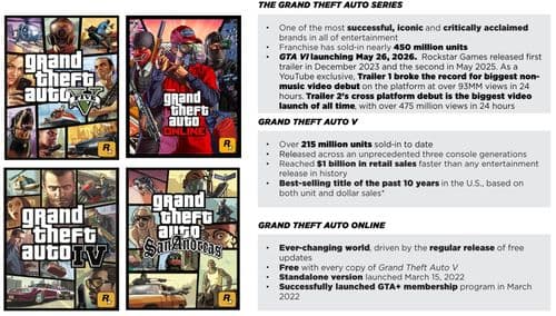 Инфографика о продажах GTA от Take-Two Interactive 15.05.2025