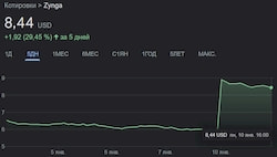 Акции Zynga выросли на 30 процентов