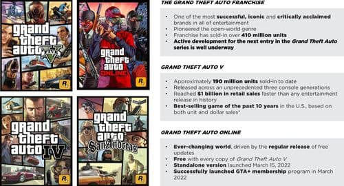 Take-Two Interactive похвасталась ростом продаж GTA
